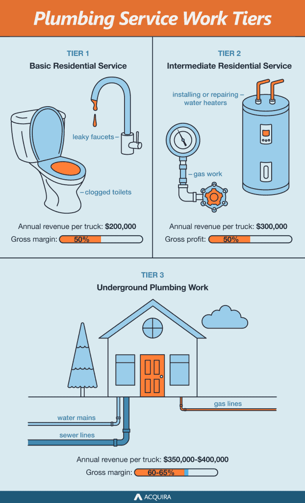 how to start plumbing business